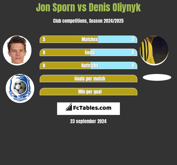 Jon Sporn vs Danies Olijnyk h2h player stats