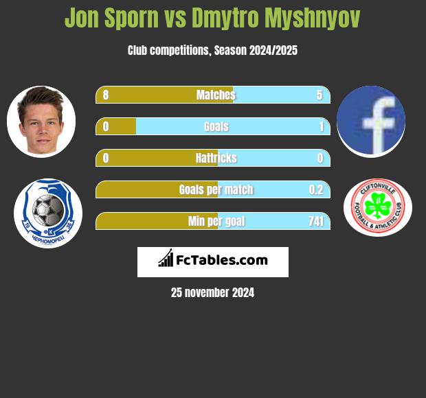 Jon Sporn vs Dmytro Myshnyov h2h player stats