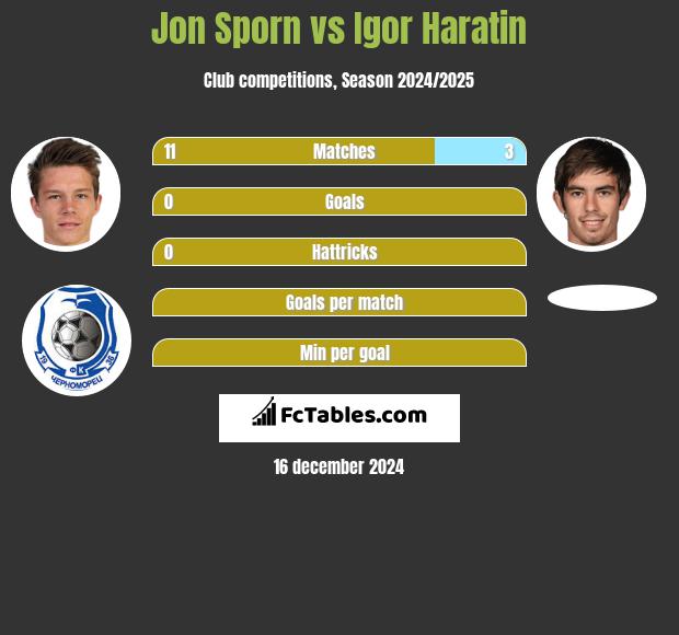 Jon Sporn vs Igor Haratin h2h player stats