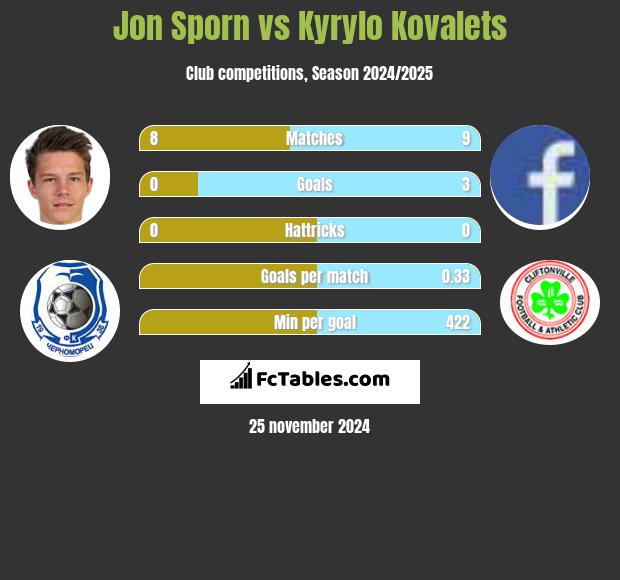 Jon Sporn vs Kyrylo Kovalets h2h player stats