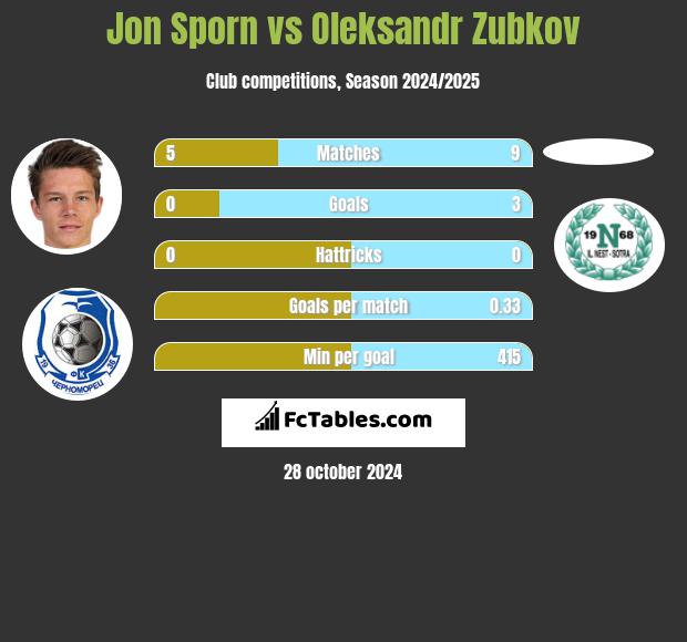 Jon Sporn vs Oleksandr Zubkov h2h player stats