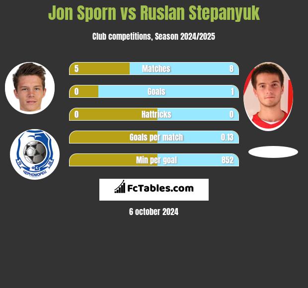 Jon Sporn vs Ruslan Stepanyuk h2h player stats