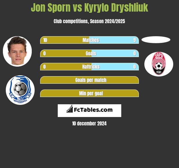 Jon Sporn vs Kyrylo Dryshliuk h2h player stats