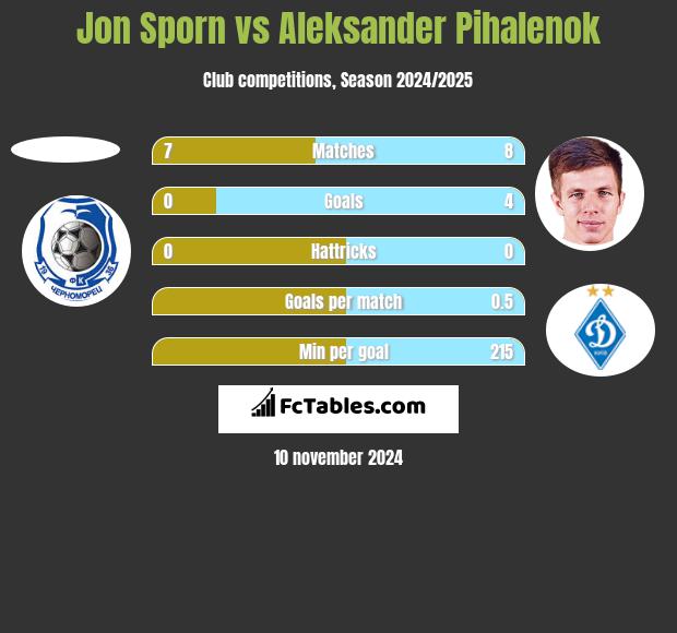 Jon Sporn vs Aleksander Pihalenok h2h player stats