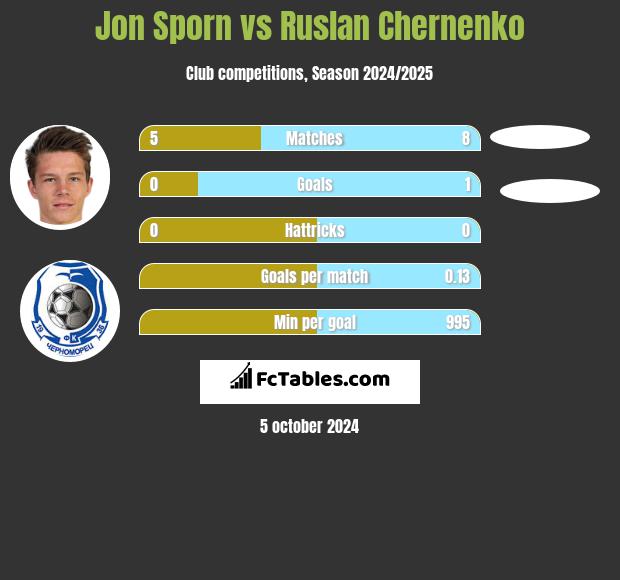 Jon Sporn vs Ruslan Chernenko h2h player stats