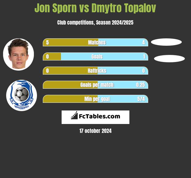 Jon Sporn vs Dmytro Topalov h2h player stats