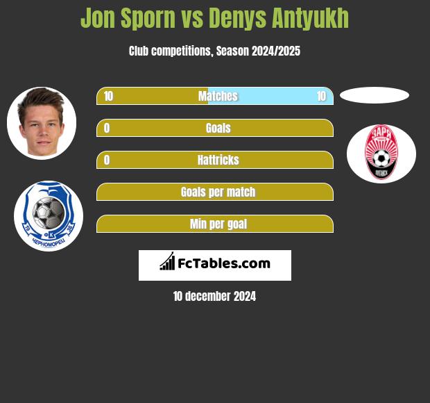 Jon Sporn vs Denys Antyukh h2h player stats