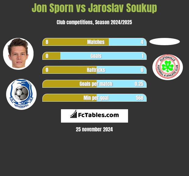 Jon Sporn vs Jaroslav Soukup h2h player stats