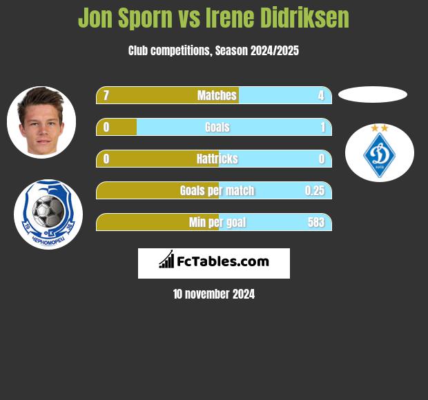 Jon Sporn vs Irene Didriksen h2h player stats