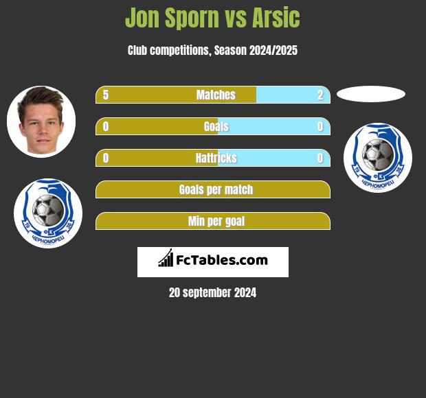 Jon Sporn vs Arsic h2h player stats