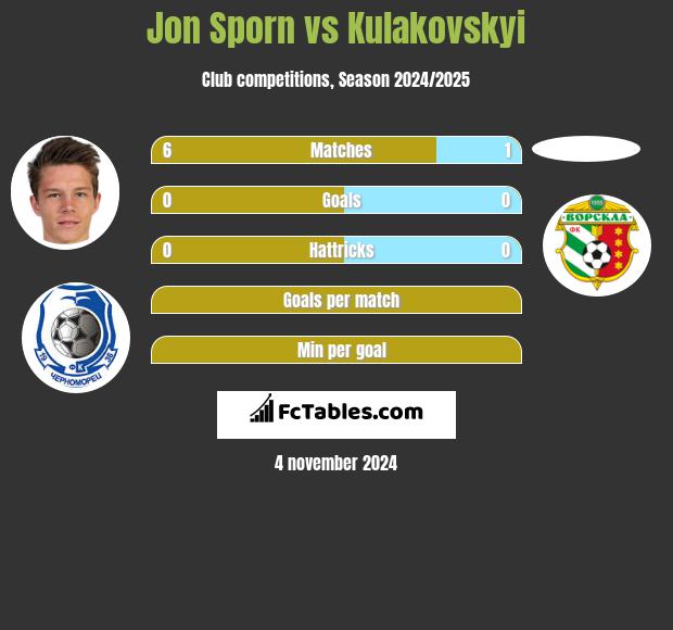 Jon Sporn vs Kulakovskyi h2h player stats