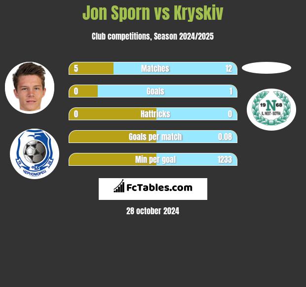 Jon Sporn vs Kryskiv h2h player stats