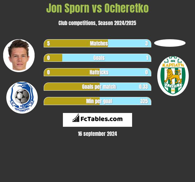 Jon Sporn vs Ocheretko h2h player stats