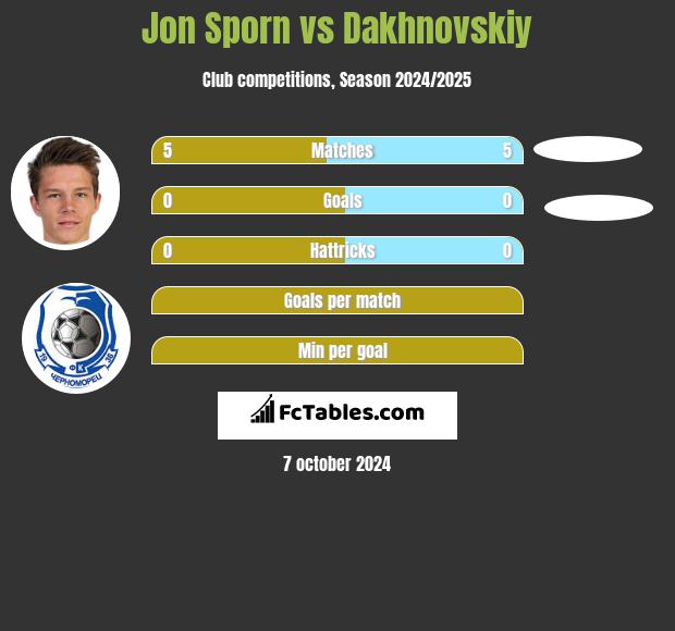 Jon Sporn vs Dakhnovskiy h2h player stats