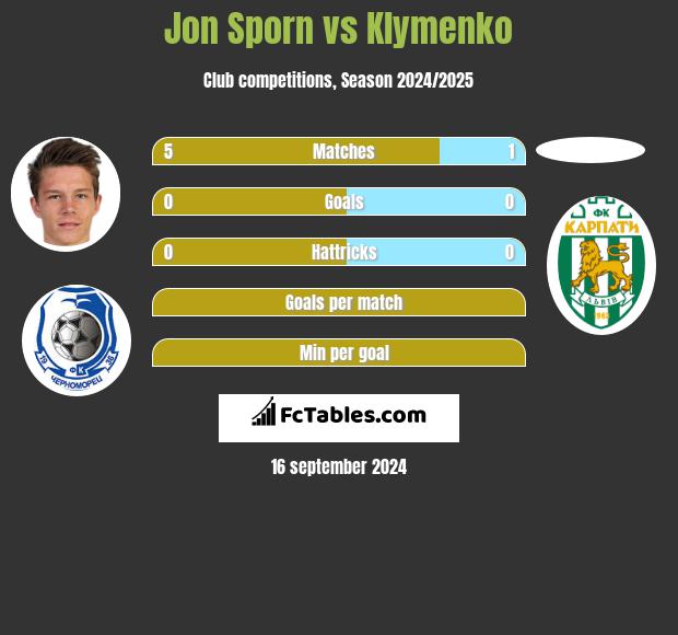 Jon Sporn vs Klymenko h2h player stats