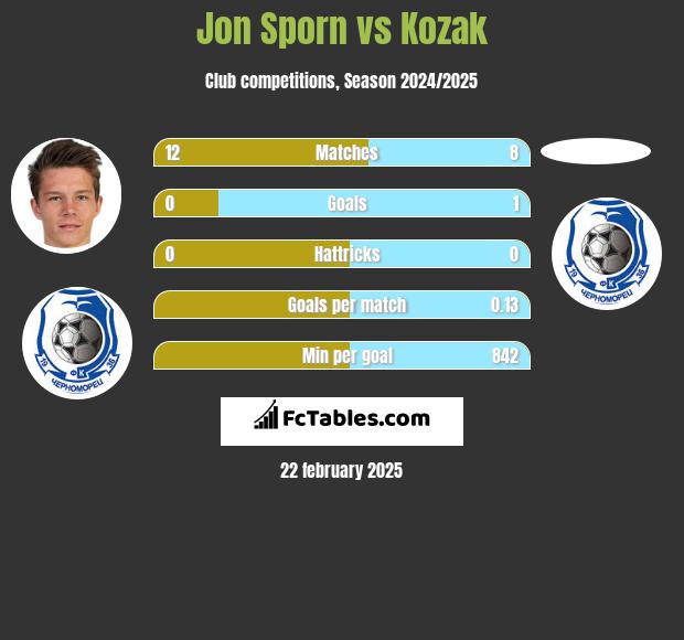 Jon Sporn vs Kozak h2h player stats