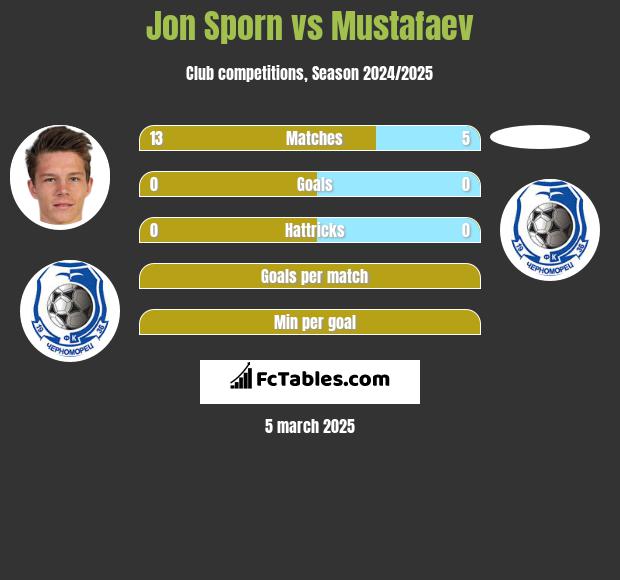 Jon Sporn vs Mustafaev h2h player stats