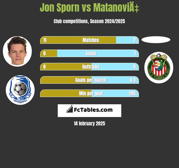 Jon Sporn vs MatanoviÄ‡ h2h player stats