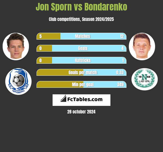 Jon Sporn vs Bondarenko h2h player stats