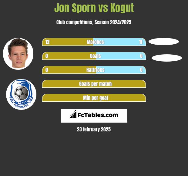 Jon Sporn vs Kogut h2h player stats