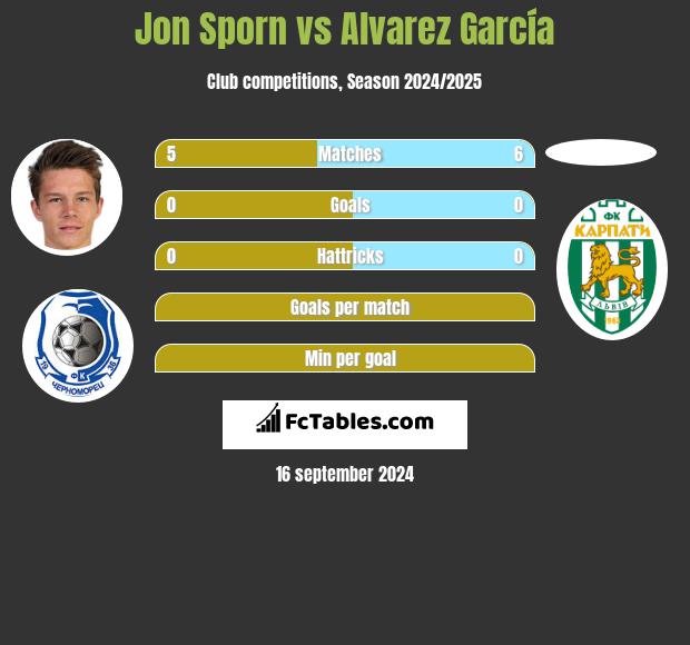 Jon Sporn vs Alvarez García h2h player stats