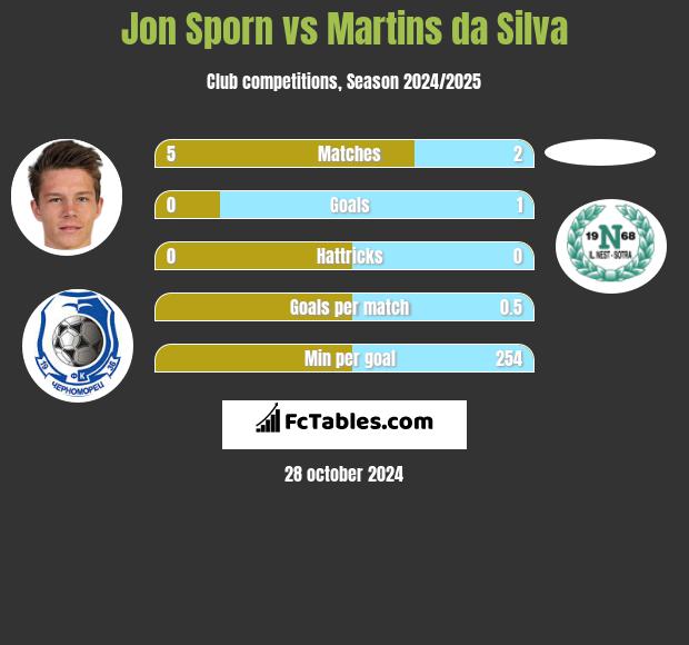 Jon Sporn vs Martins da Silva h2h player stats