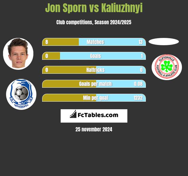 Jon Sporn vs Kaliuzhnyi h2h player stats