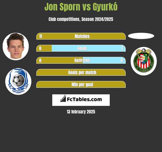 Jon Sporn vs Gyurkó h2h player stats