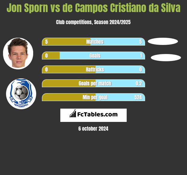 Jon Sporn vs de Campos Cristiano da Silva h2h player stats