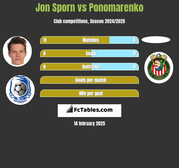 Jon Sporn vs Ponomarenko h2h player stats