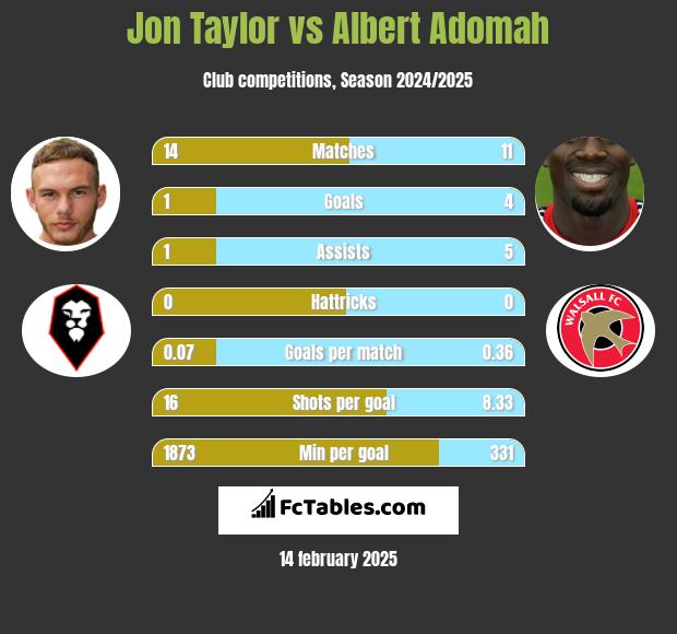 Jon Taylor vs Albert Adomah h2h player stats