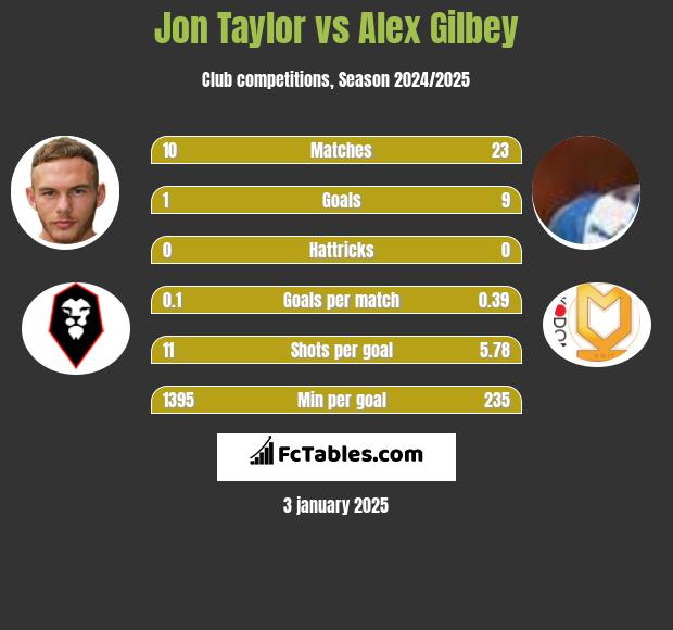 Jon Taylor vs Alex Gilbey h2h player stats