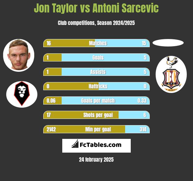 Jon Taylor vs Antoni Sarcevic h2h player stats