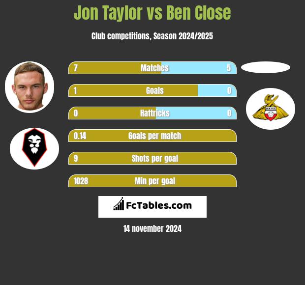 Jon Taylor vs Ben Close h2h player stats