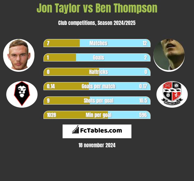 Jon Taylor vs Ben Thompson h2h player stats