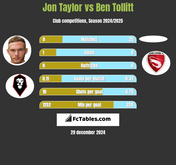 Jon Taylor vs Ben Tollitt h2h player stats