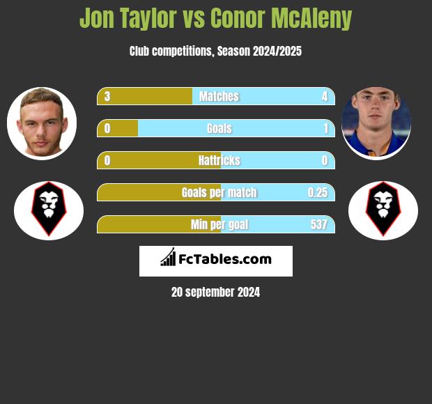 Jon Taylor vs Conor McAleny h2h player stats