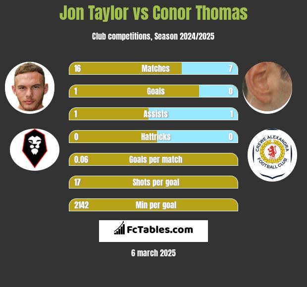 Jon Taylor vs Conor Thomas h2h player stats