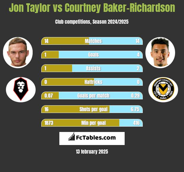 Jon Taylor vs Courtney Baker-Richardson h2h player stats