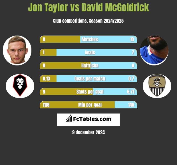 Jon Taylor vs David McGoldrick h2h player stats