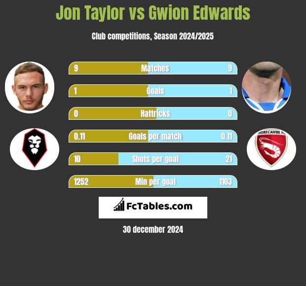 Jon Taylor vs Gwion Edwards h2h player stats