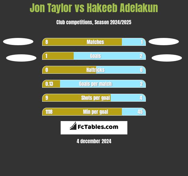 Jon Taylor vs Hakeeb Adelakun h2h player stats