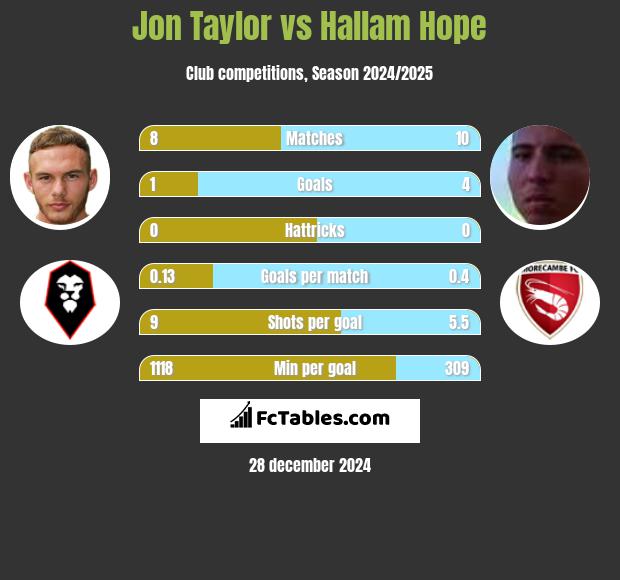 Jon Taylor vs Hallam Hope h2h player stats