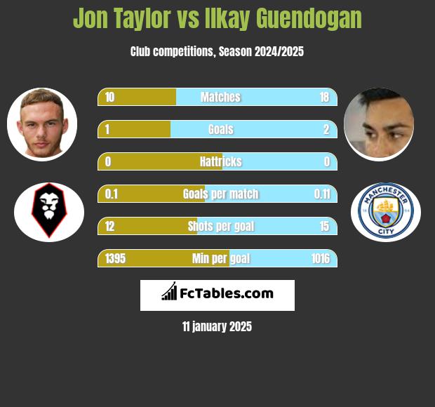 Jon Taylor vs Ilkay Guendogan h2h player stats