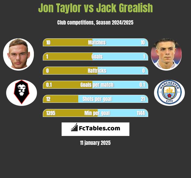 Jon Taylor vs Jack Grealish h2h player stats