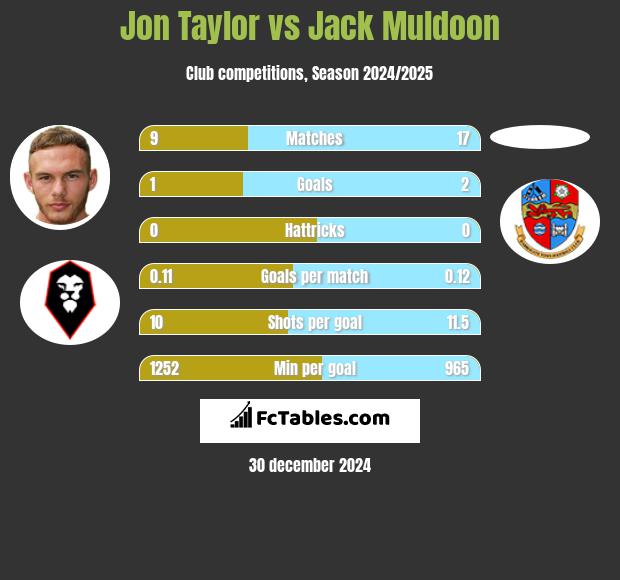 Jon Taylor vs Jack Muldoon h2h player stats