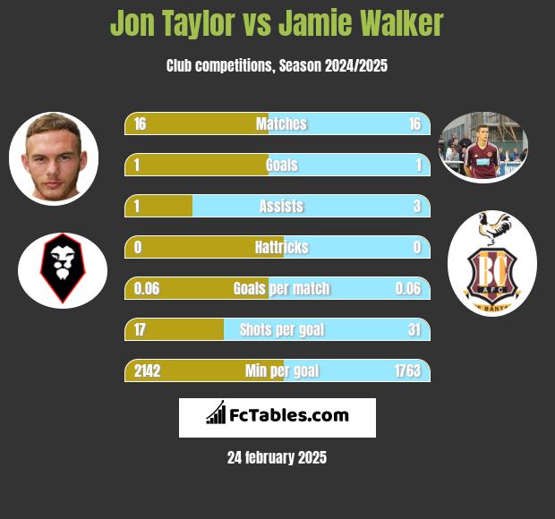 Jon Taylor vs Jamie Walker h2h player stats