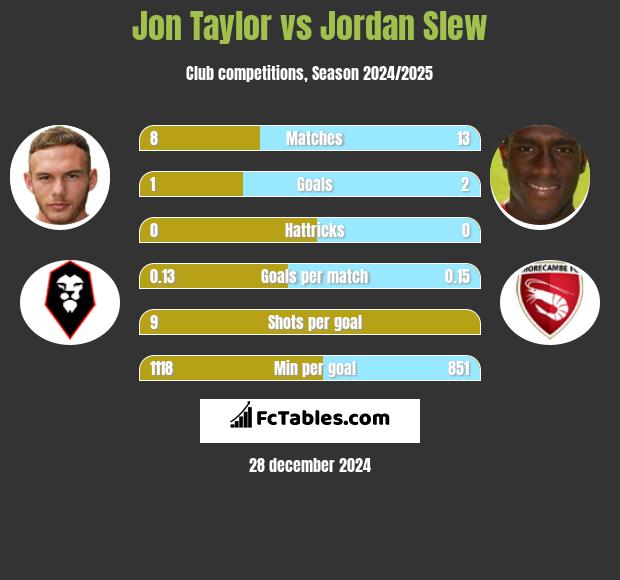 Jon Taylor vs Jordan Slew h2h player stats