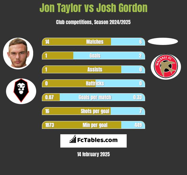 Jon Taylor vs Josh Gordon h2h player stats