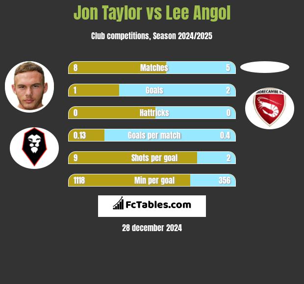 Jon Taylor vs Lee Angol h2h player stats